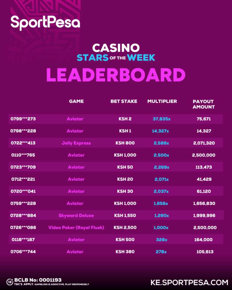 SportPesa casino top winners of the week: Record multipliers and million-level payouts – Kenya's sports news, betting and casino updates | SportPesa Kenya blog